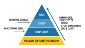 Steps to Compiling Effective Financial Statements