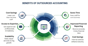 How Small Businesses Benefit from Outsourced Accounting?
