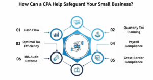 How hiring a CPA strengthens your Small Business Financial Health?

