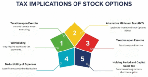 How Stock Options Are Taxed, The Fundamentals?