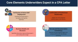 Core Elements Underwriters Expect in a CPA Letter