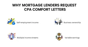 Why Mortgage Lenders Request CPA Comfort Letters