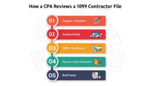 How a CPA Reviews a 1099 Contractor File